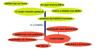 Mapa mental sobre COSMOLOGIA