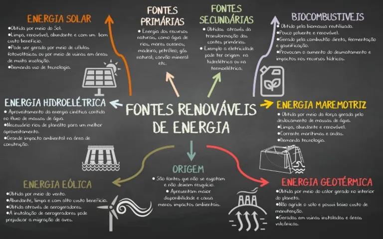Mapa mental sobre ENERGIAS RENOVAVEIS E NAO RENOVAVEIS