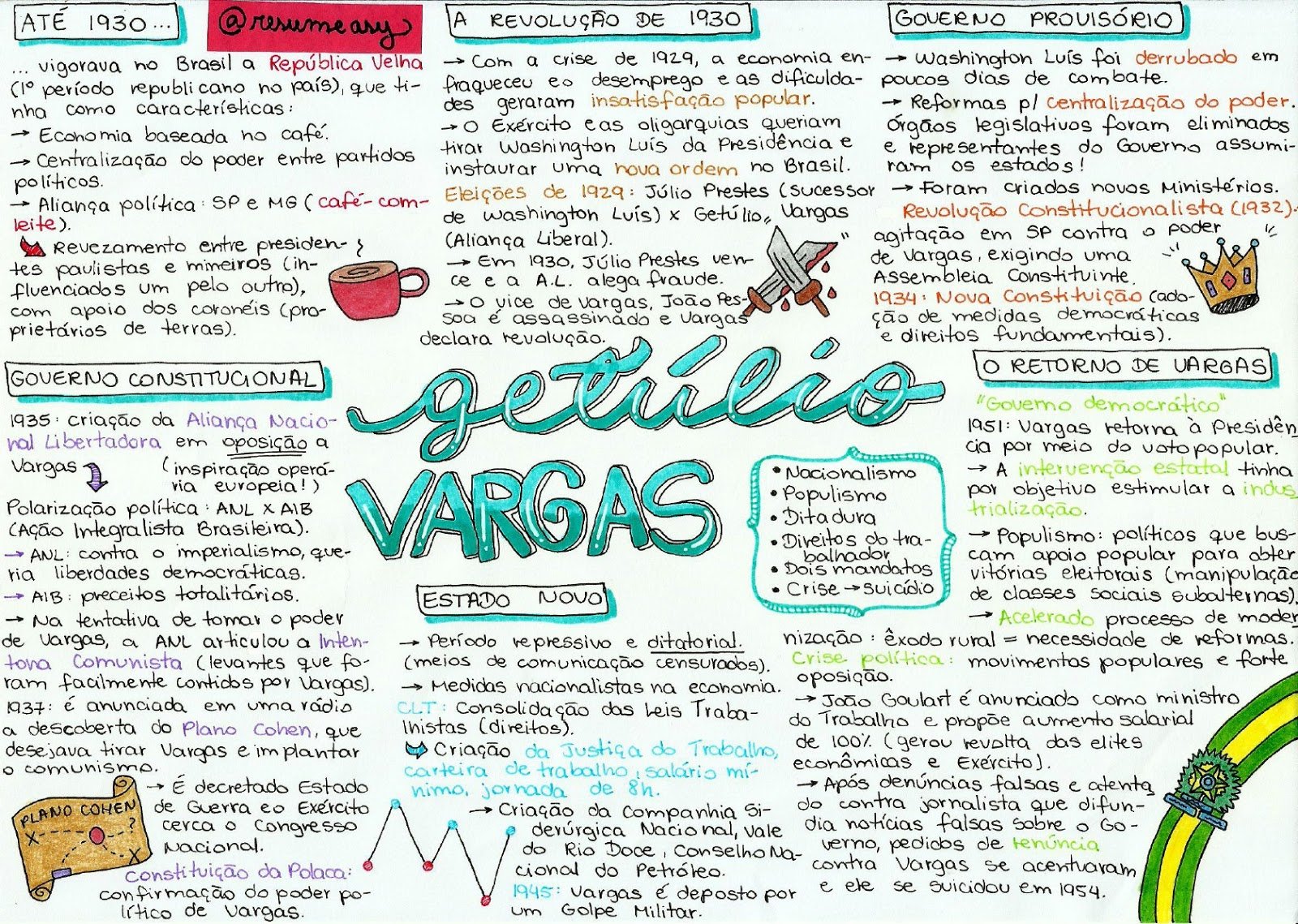 Mapa mental sobre GETULIO VARGAS
