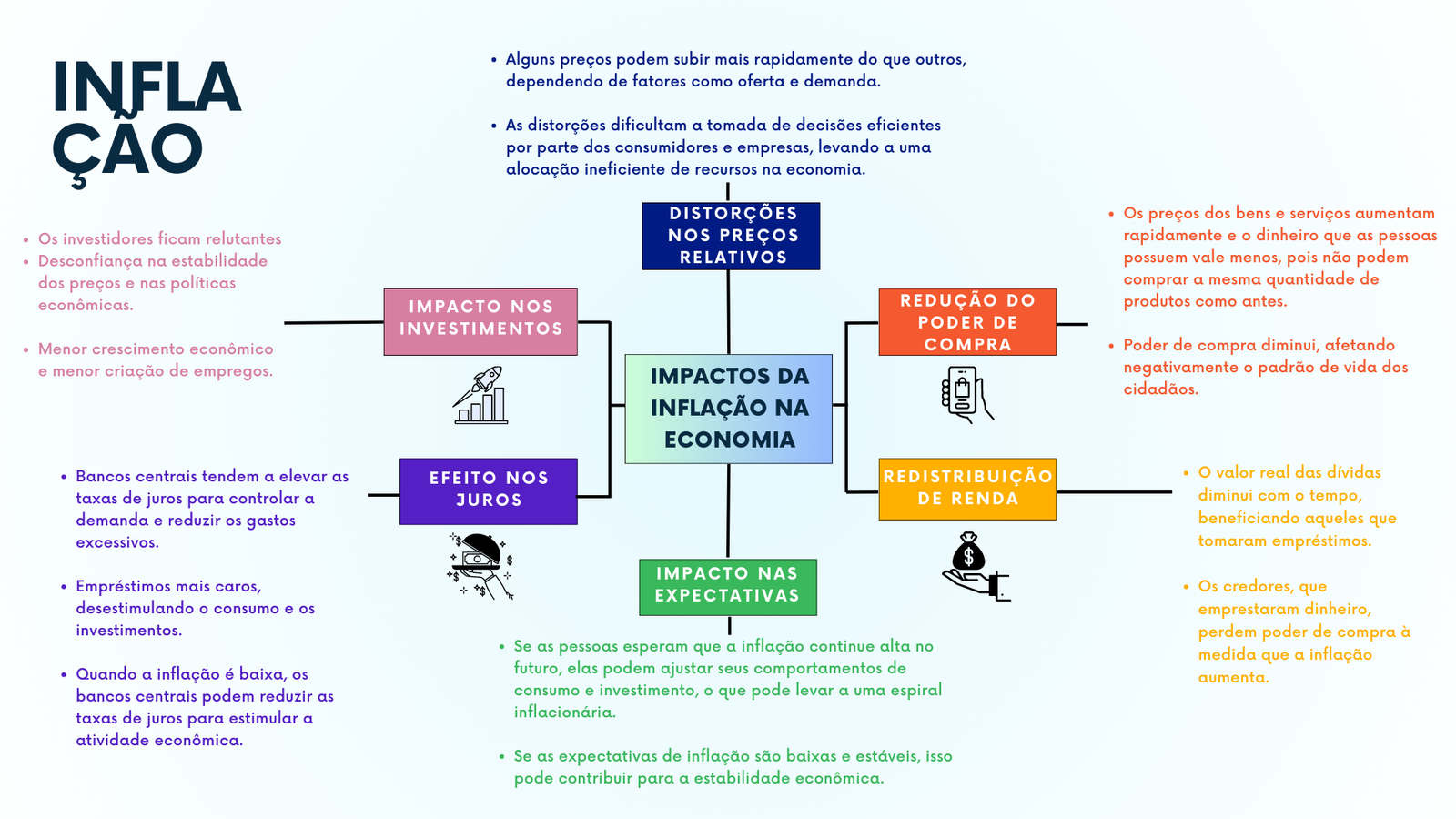 Mapa mental sobre INFLACAO