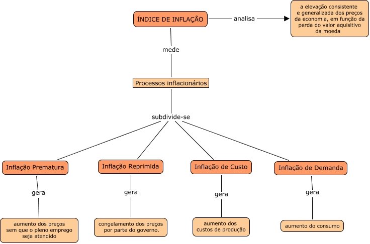 Mapa mental sobre INFLACAO