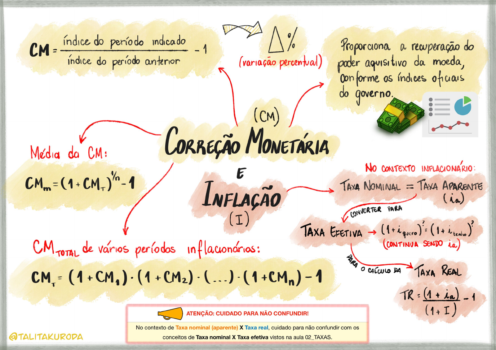 Mapa mental sobre INFLACAO