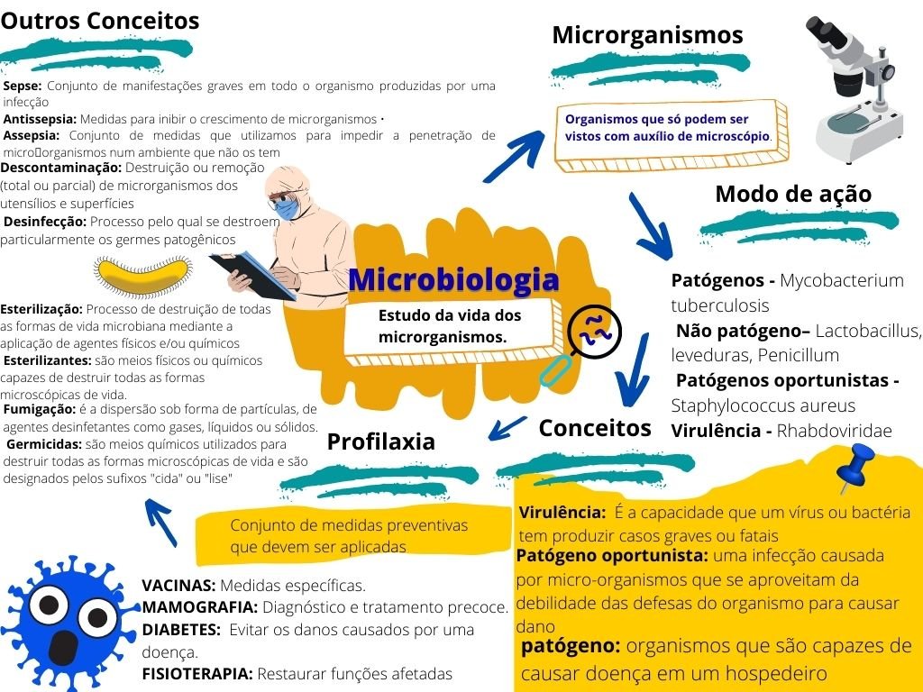 Mapa mental sobre MICROBIOLOGIA