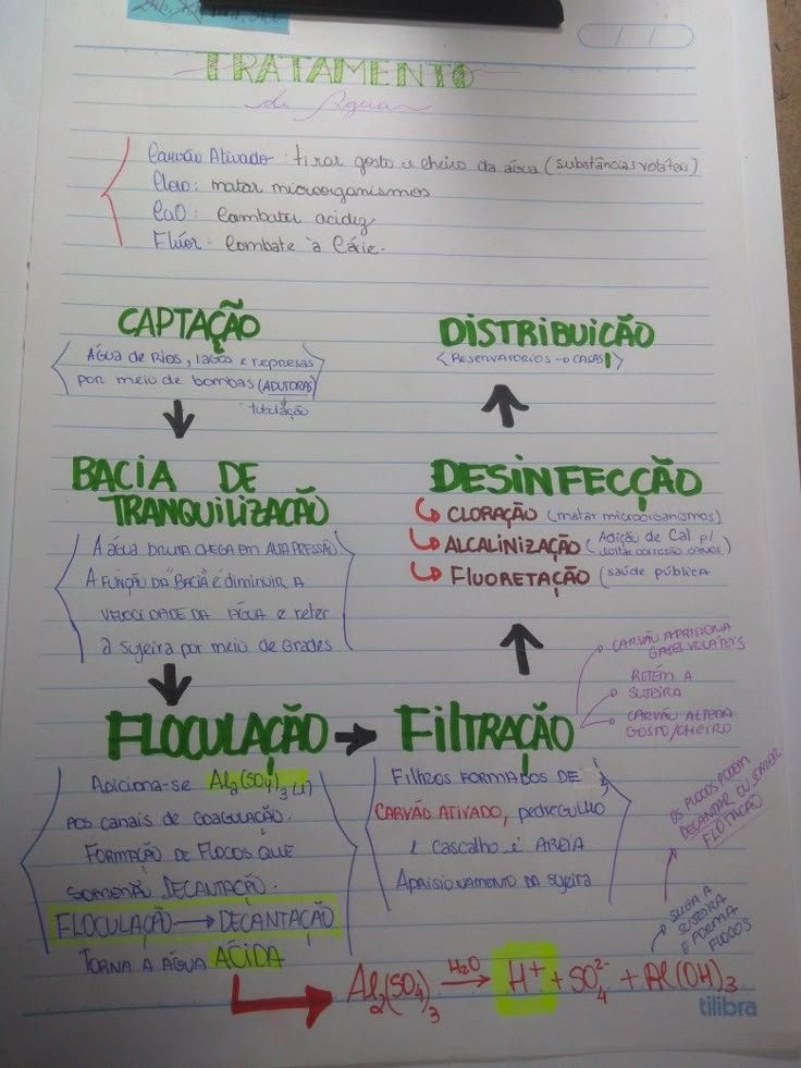 Mapa mental sobre O TRATAMENTO DA AGUA