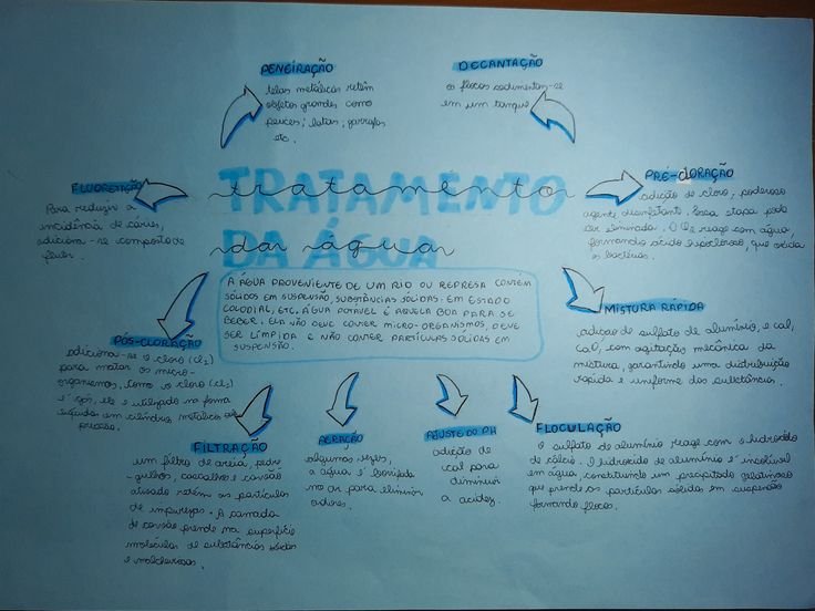Mapa mental sobre O TRATAMENTO DA AGUA