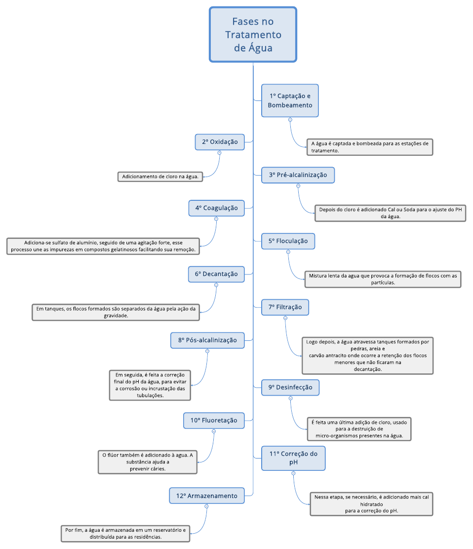 Mapa mental sobre O TRATAMENTO DA AGUA