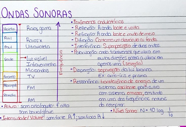 Mapa mental sobre ONDAS SONORAS