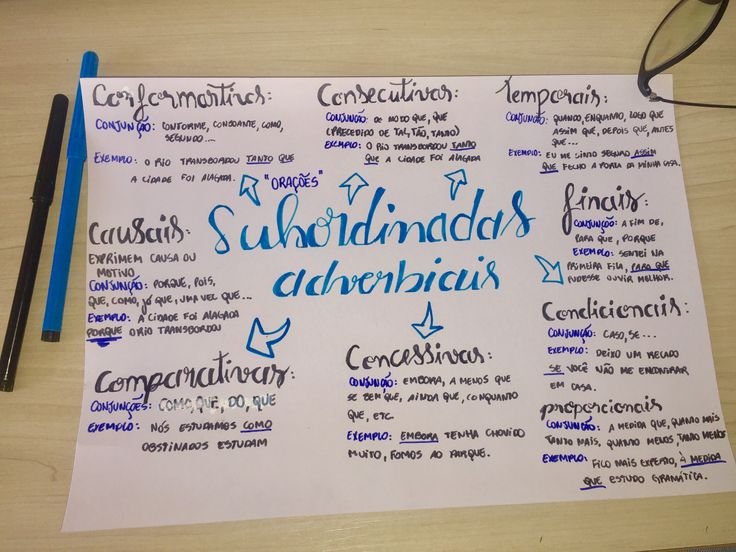 Mapa mental sobre ORACOES SUBORDINADAS ADVERBIAIS