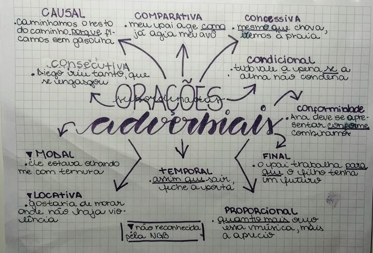 Mapa mental sobre ORACOES SUBORDINADAS ADVERBIAIS