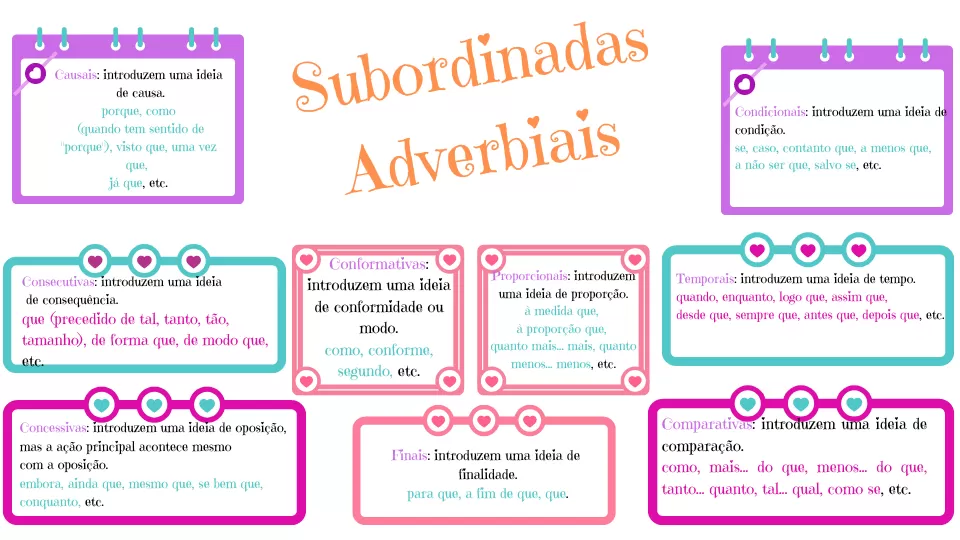 Mapa mental sobre ORACOES SUBORDINADAS ADVERBIAIS