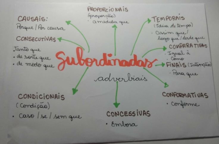 Mapa mental sobre ORACOES SUBORDINADAS ADVERBIAIS