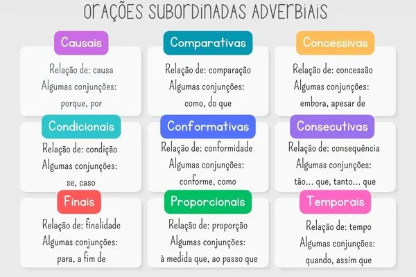 Mapa mental sobre ORACOES SUBORDINADAS ADVERBIAIS
