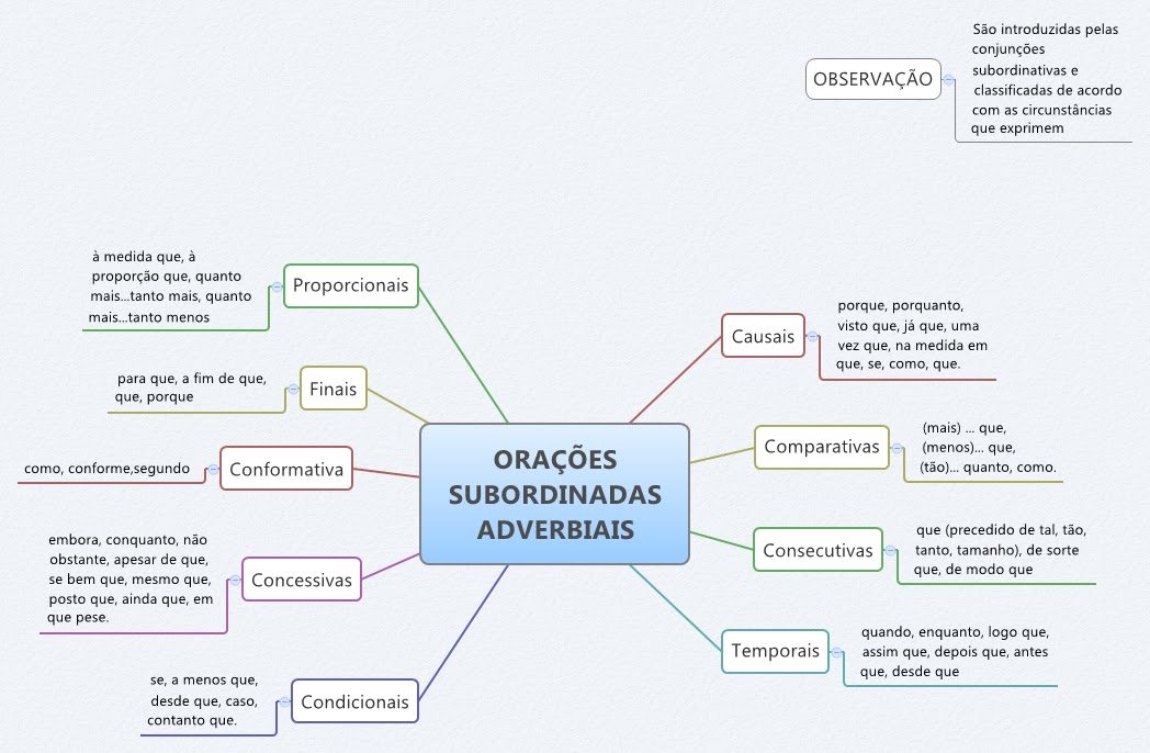 Mapa mental sobre ORACOES SUBORDINADAS ADVERBIAIS