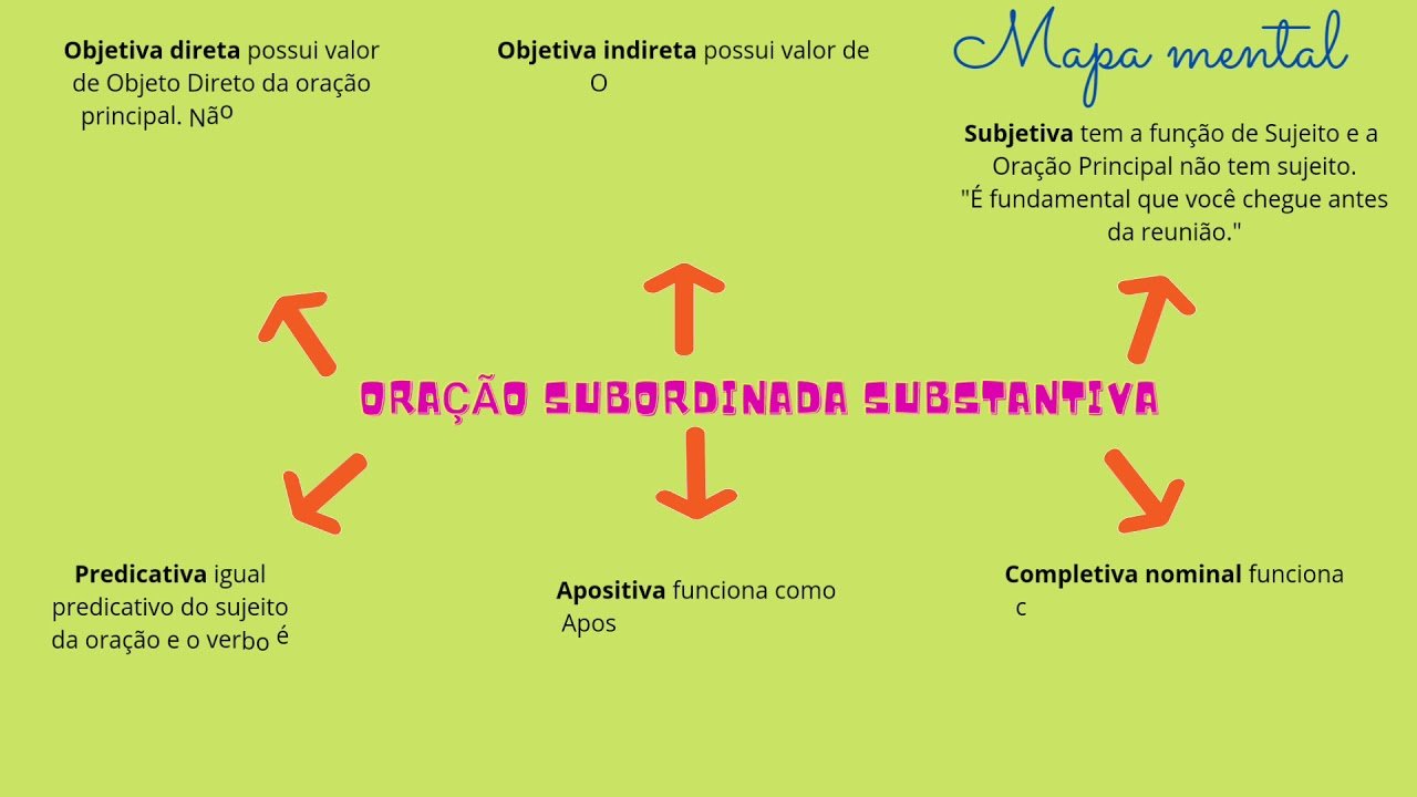 Mapa mental sobre ORACOES SUBORDINADAS SUBSTANTIVAS