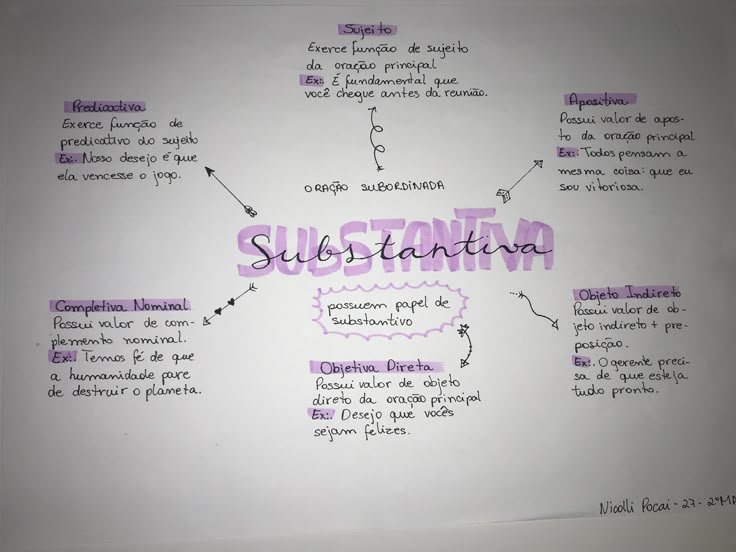 Mapa mental sobre ORACOES SUBORDINADAS SUBSTANTIVAS