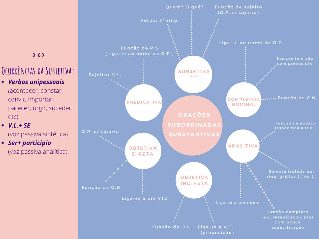 Mapa mental sobre ORACOES SUBORDINADAS SUBSTANTIVAS