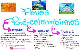 Mapa mental sobre OS POVOS PRE-COLOMBIANOS