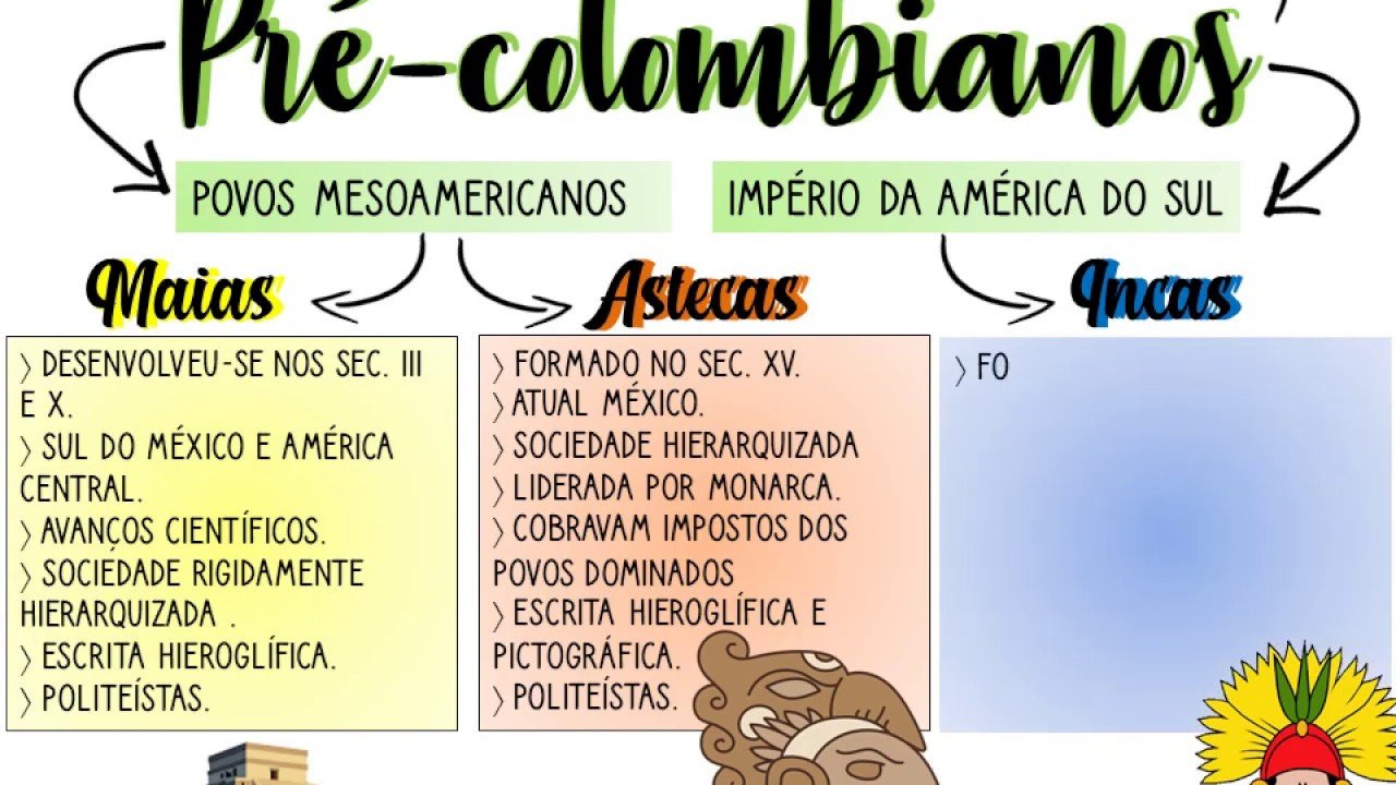 Mapa mental sobre OS POVOS PRE-COLOMBIANOS