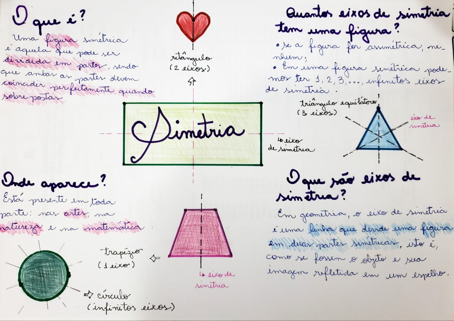 Mapa mental sobre SIMETRIA
