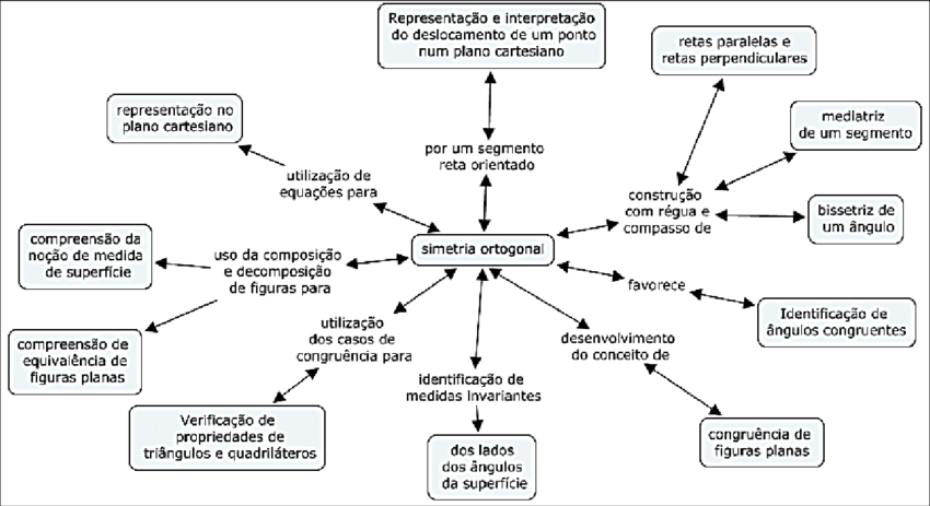 Mapa mental sobre SIMETRIA