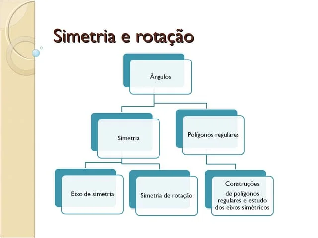 Mapa mental sobre SIMETRIA