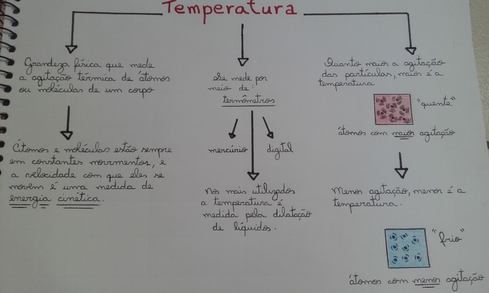 Mapa mental sobre TEMPERATURA
