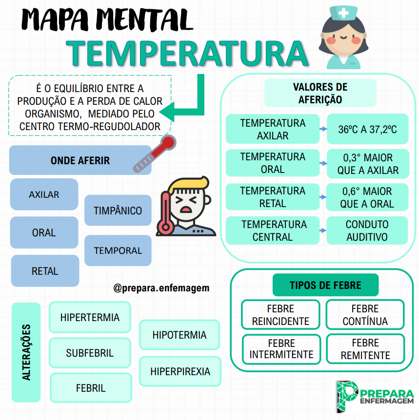 Mapa mental sobre TEMPERATURA