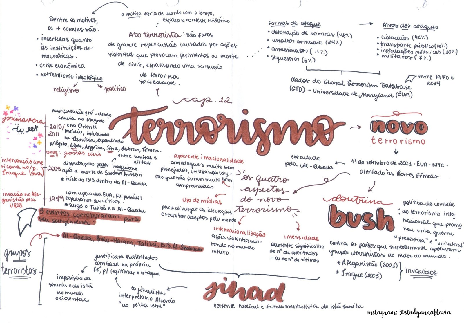 Mapa mental sobre TERRORISMO