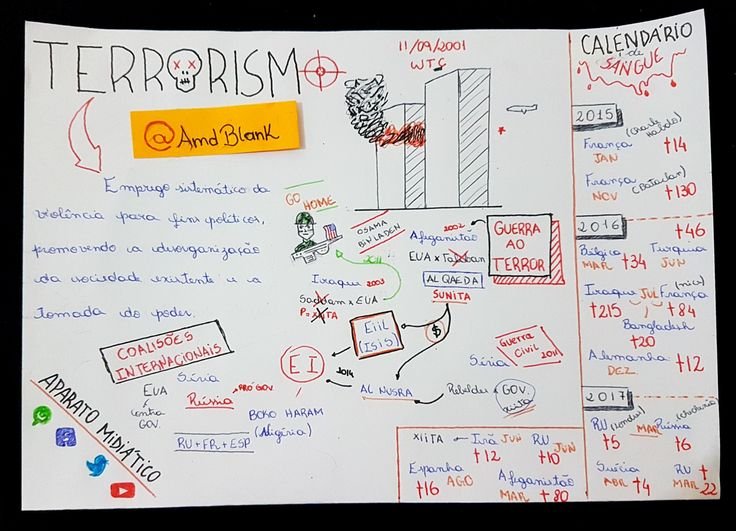 Mapa mental sobre TERRORISMO