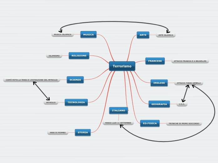 Mapa mental sobre TERRORISMO