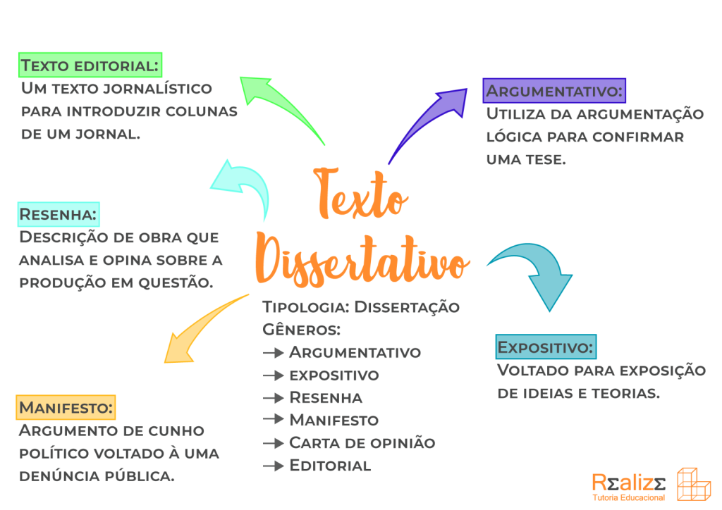 Mapa mental sobre TEXTO DISSERTATIVO ARGUMENTATIVO