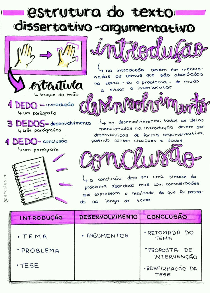 Mapa mental sobre TEXTO DISSERTATIVO ARGUMENTATIVO