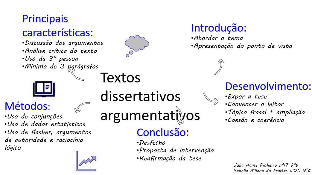 Mapa mental sobre TEXTO DISSERTATIVO ARGUMENTATIVO