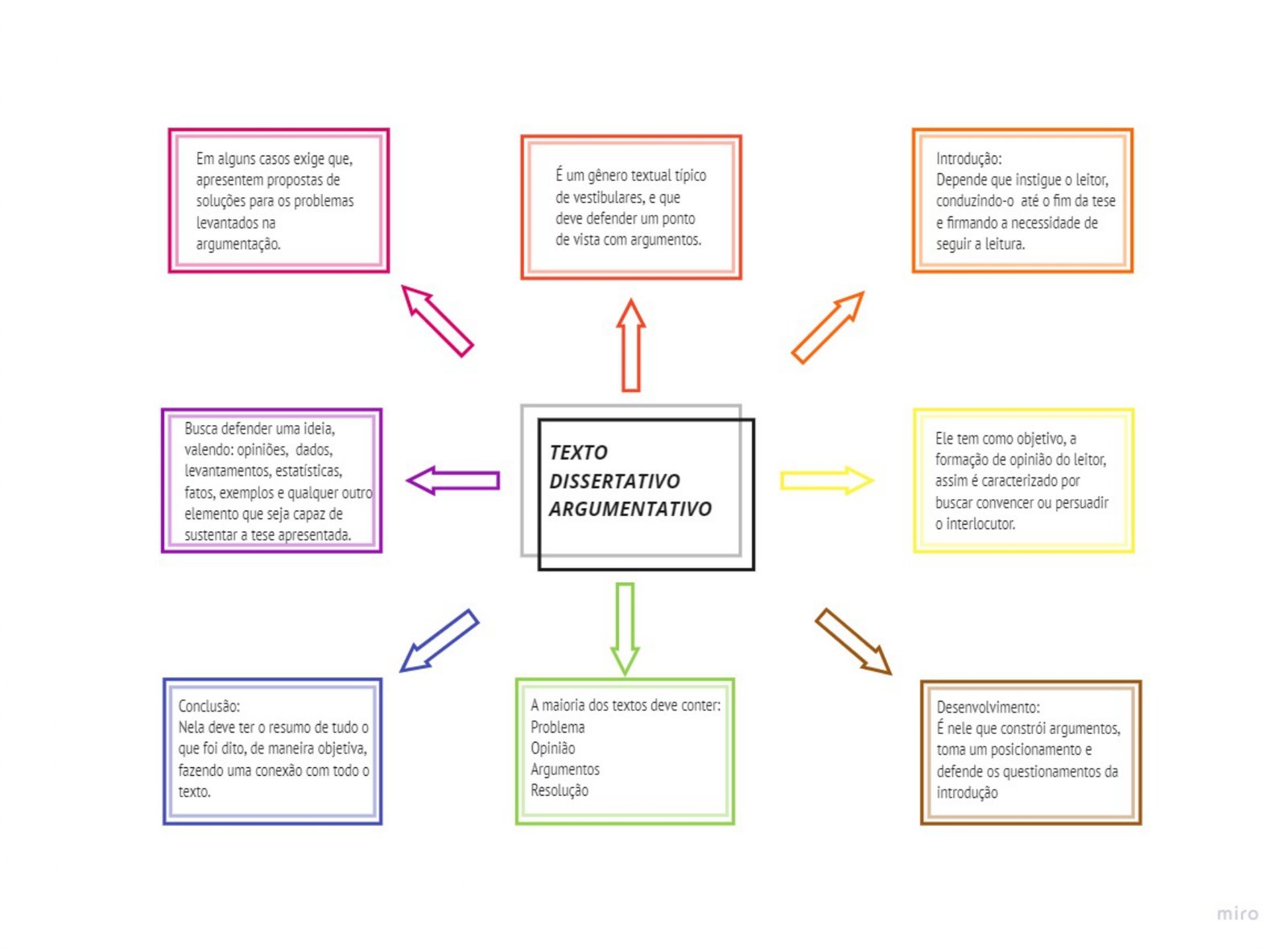 Mapa mental sobre TEXTO DISSERTATIVO ARGUMENTATIVO