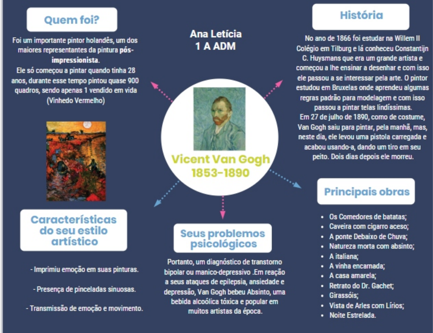 Mapa mental sobre VAN GOGH
