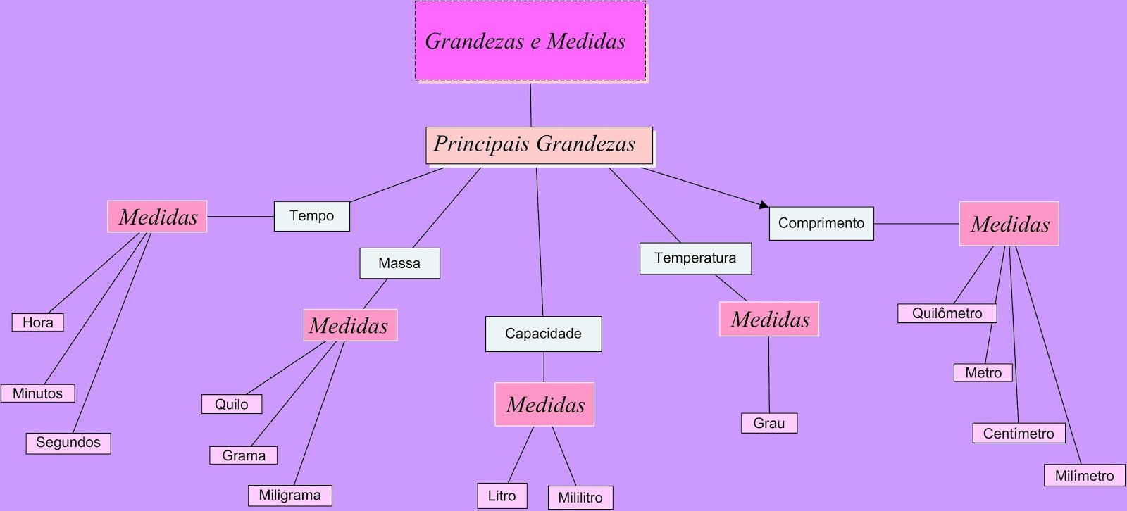 Mapa mental sobre GRANDEZAS E MEDIDAS