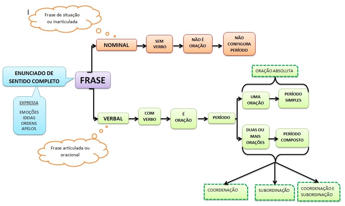 Mapa mental sobre FRASE