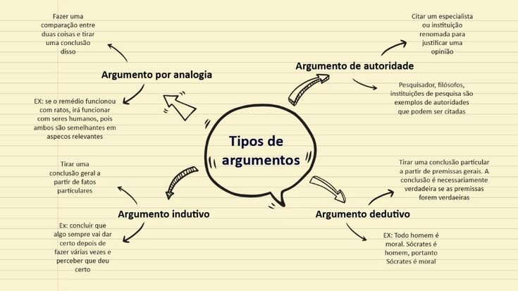 Mapa mental sobre TIPOS DE ARGUMENTOS