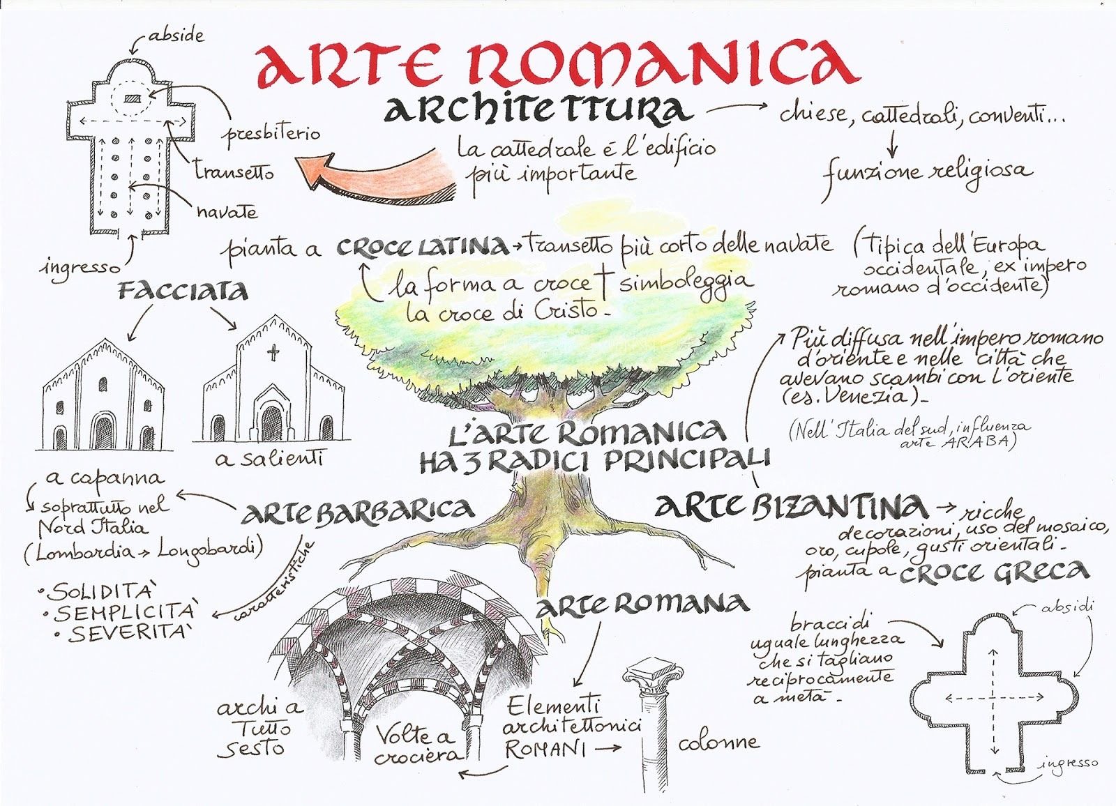 Mapa mental sobre ARTE ROMANICA