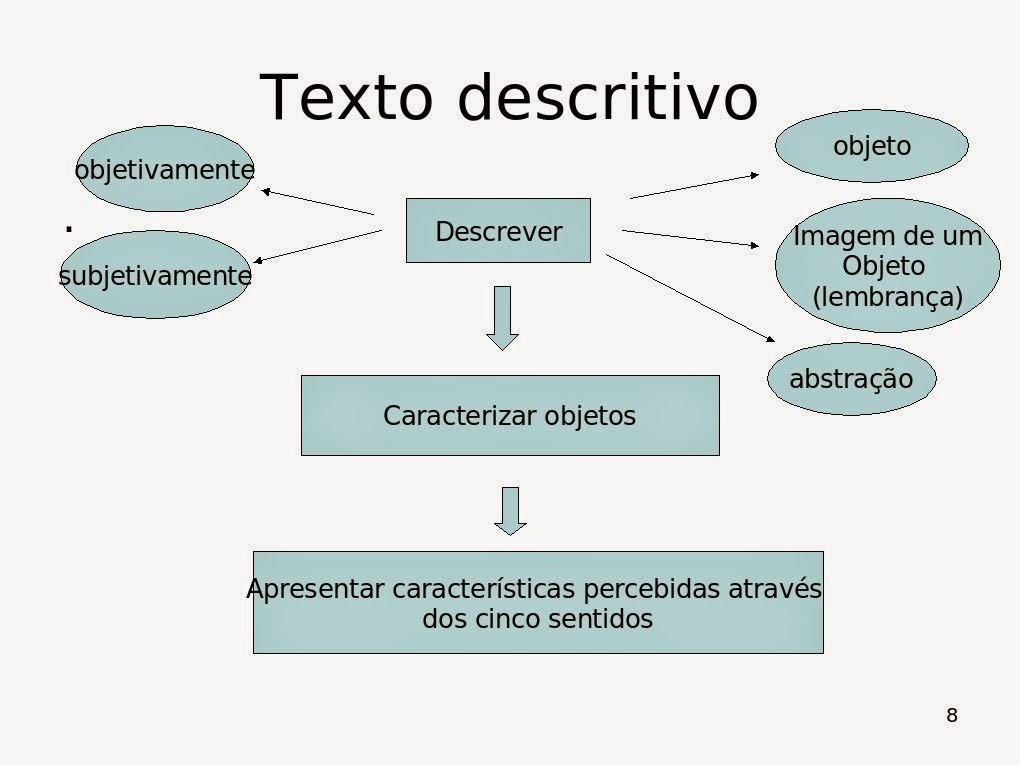 Mapa mental sobre TEXTO DESCRITIVO