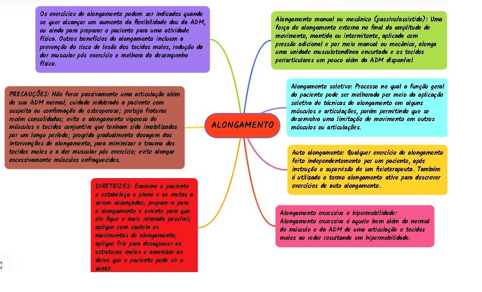 Mapa mental sobre ALONGAMENTO
