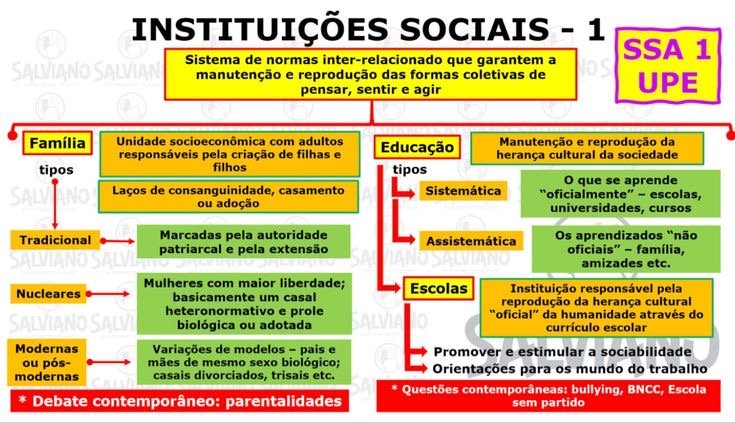Mapa mental sobre INSTITUICOES SOCIAIS