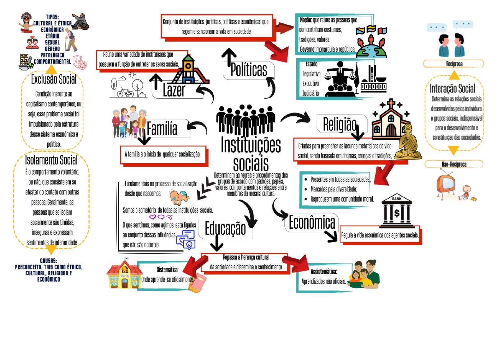 Mapa mental sobre INSTITUICOES SOCIAIS