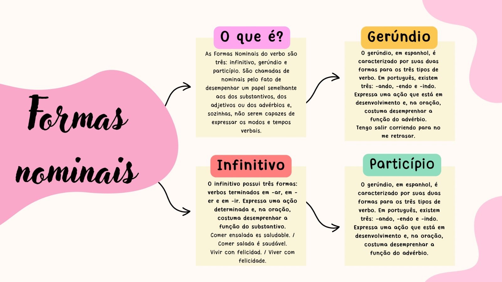 Mapa mental sobre FORMAS NOMINAIS DO VERBO