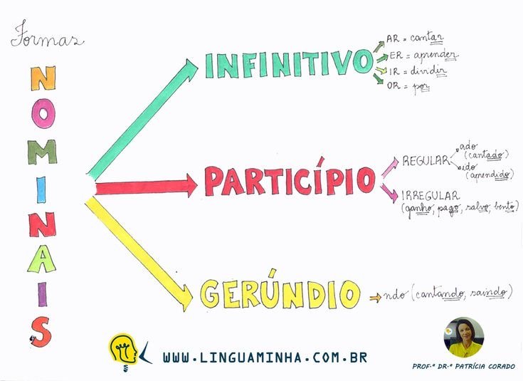 Mapa mental sobre FORMAS NOMINAIS DO VERBO