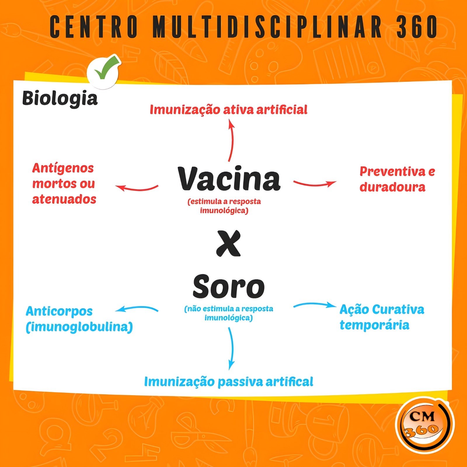 Mapa mental sobre VACINAS E SOROS