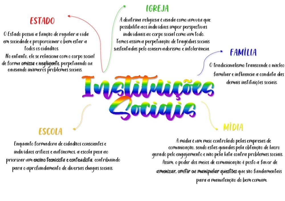 Mapa mental sobre INSTITUICOES SOCIAIS