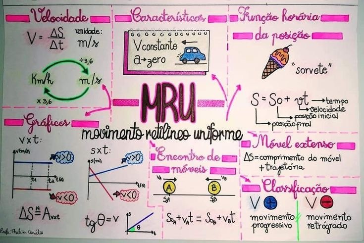 Mapa mental sobre MOVIMENTO RETILINEO UNIFORME