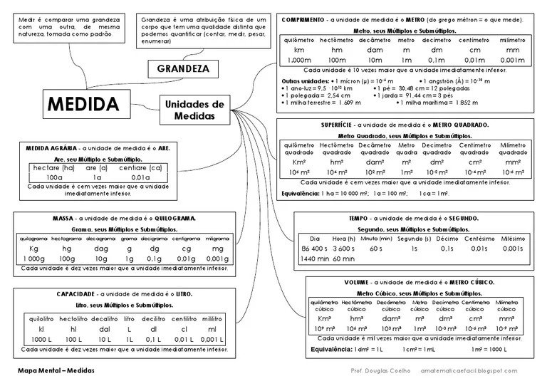 Mapa mental sobre GRANDEZAS E MEDIDAS