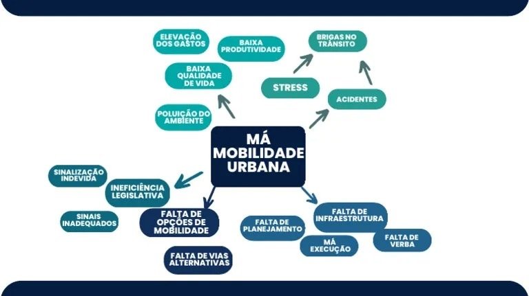 Mapa mental sobre MOBILIDADE URBANA